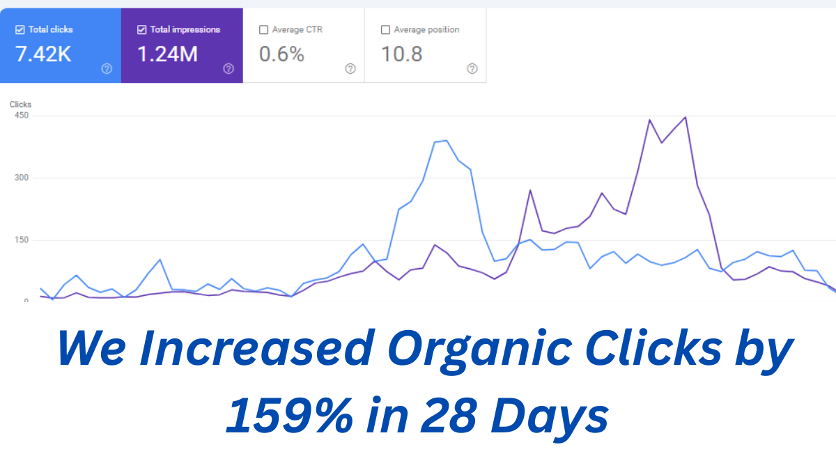 Learn the SEO strategy that helped increase organic clicks by 159% in just 28 days. Discover how topical authority, Search Console insights, and internal linking outperformed random keyword targeting.